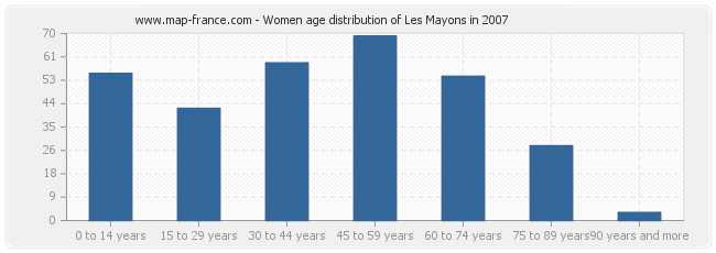 Women age distribution of Les Mayons in 2007